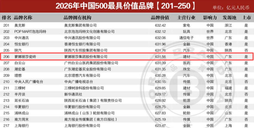 蒙娜麗莎集團(tuán)黨委獲評(píng)廣東省先進(jìn)基層黨組織